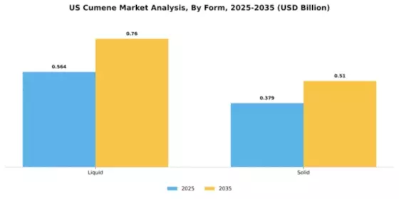 US Cumene Market Segment Image 3