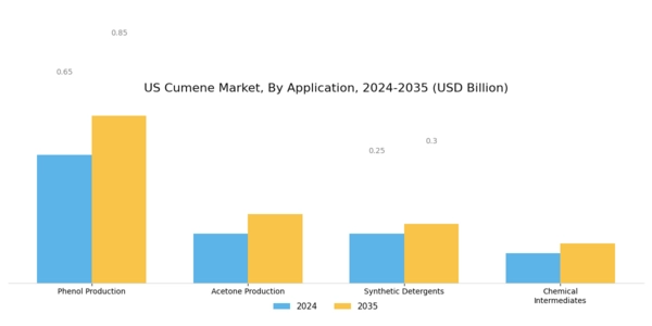 US Cumene Market Segment Image 0