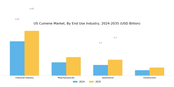 US Cumene Market Segment Image 1