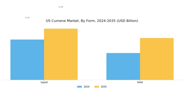 US Cumene Market Segment Image 2