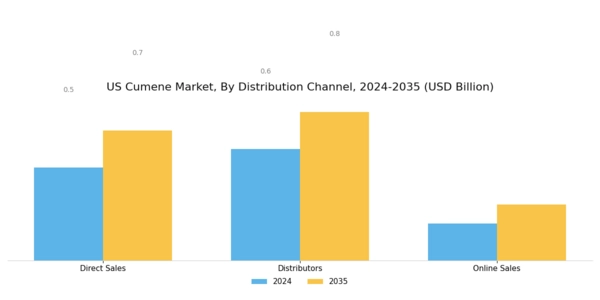 US Cumene Market Segment Image 3