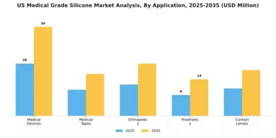 US Medical Grade Silicone Market Segment Image 0