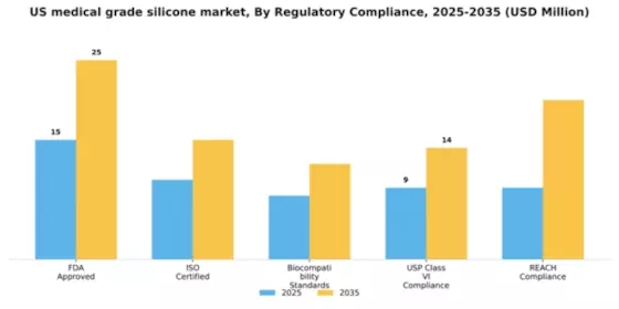 US Medical Grade Silicone Market Segment Image 3