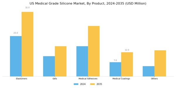 US Medical Grade Silicone Market Segment Image 0