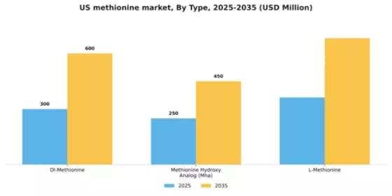 US Methionine Market Segment Image 1