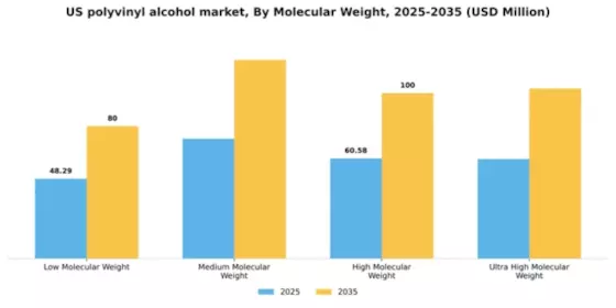 US Polyvinyl Alcohol Market Segment Image 3