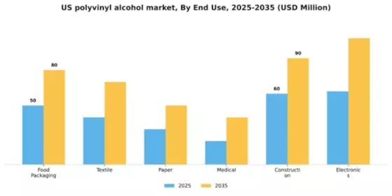 US Polyvinyl Alcohol Market Segment Image 0