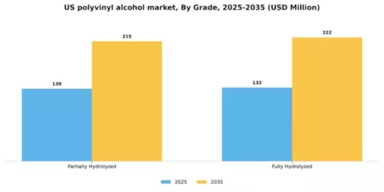 US Polyvinyl Alcohol Market Segment Image 1