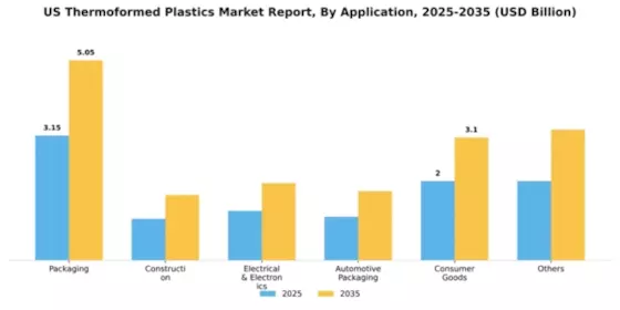 US Thermoformed Plastics Market Segment Image 0