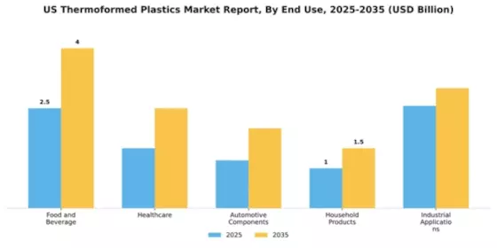 US Thermoformed Plastics Market Segment Image 1