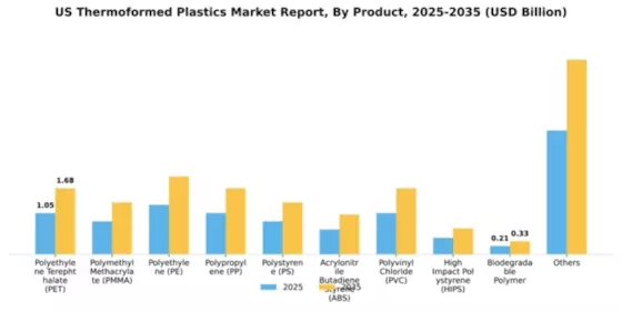 US Thermoformed Plastics Market Segment Image 2