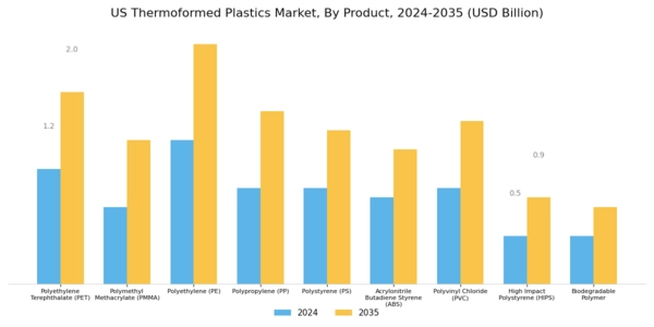 US Thermoformed Plastics Market Segment Image 0