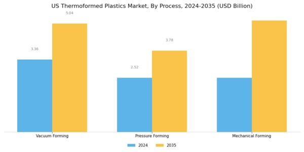 US Thermoformed Plastics Market Segment Image 1