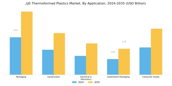 US Thermoformed Plastics Market Segment Image 2