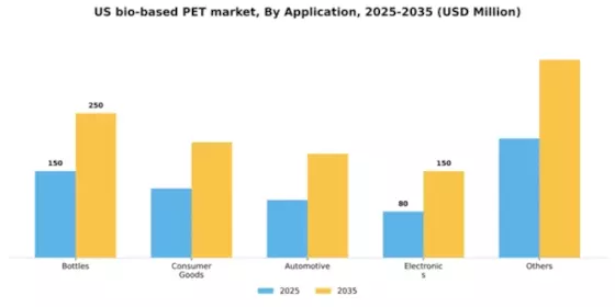 US Bio-Based PET Market Segment Image 0