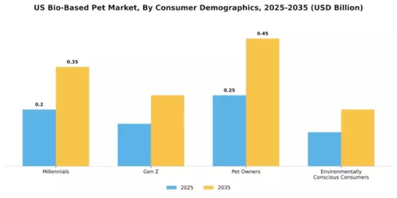 US Bio-Based PET Market Segment Image 0