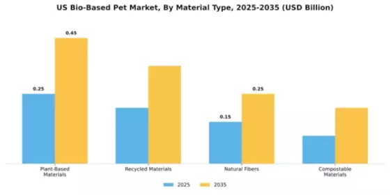 US Bio-Based PET Market Segment Image 2