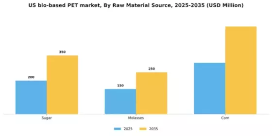 US Bio-Based PET Market Segment Image 1