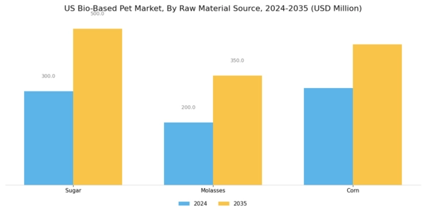 US Bio-Based PET Market Segment Image 0
