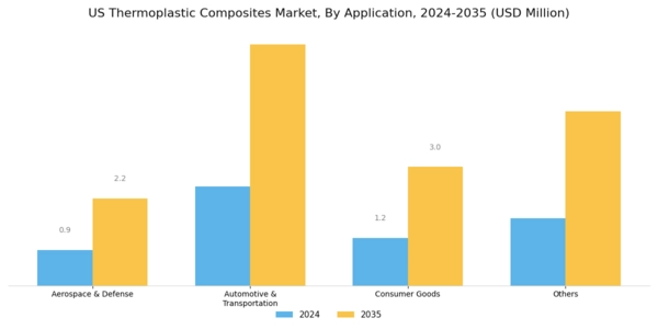 US Carbon Thermoplastic Composites Market Segment Image 3