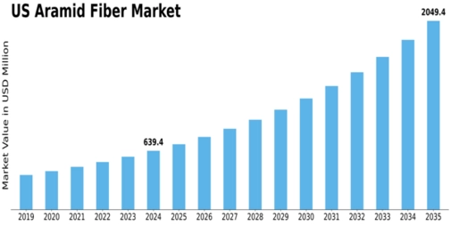 US Aramid Fiber Market Size