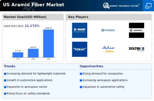 US Aramid Fiber Market Infographic