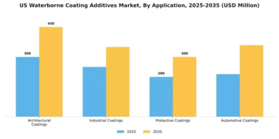 US Waterborne Coating Additives Market Segment Image 0