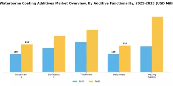 US Waterborne Coating Additives Market Segment Image 0