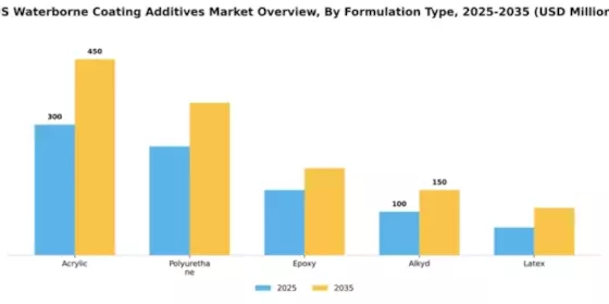 US Waterborne Coating Additives Market Segment Image 3