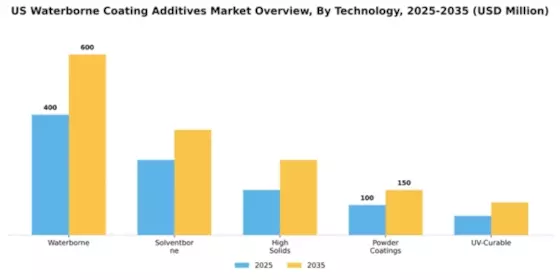 US Waterborne Coating Additives Market Segment Image 4
