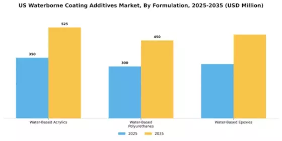 US Waterborne Coating Additives Market Segment Image 2
