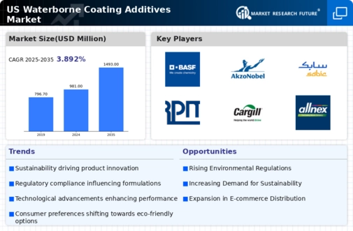 US Waterborne Coating Additives Market Infographic