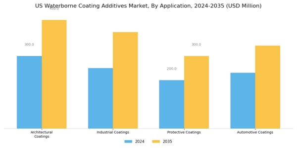 US Waterborne Coating Additives Market Segment Image 0