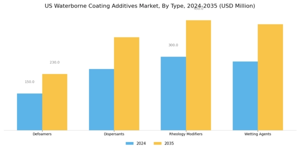 US Waterborne Coating Additives Market Segment Image 1