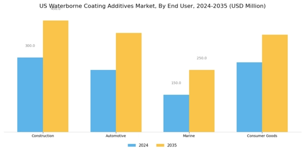 US Waterborne Coating Additives Market Segment Image 2