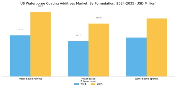 US Waterborne Coating Additives Market Segment Image 3