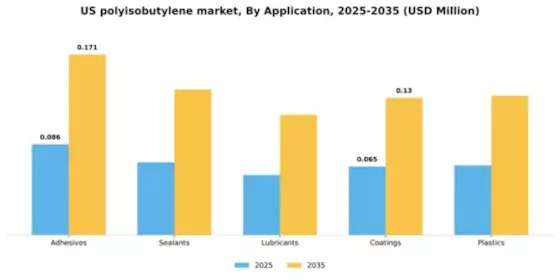 US Polyisobutylene Market Segment Image 0
