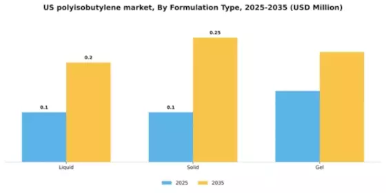 US Polyisobutylene Market Segment Image 2