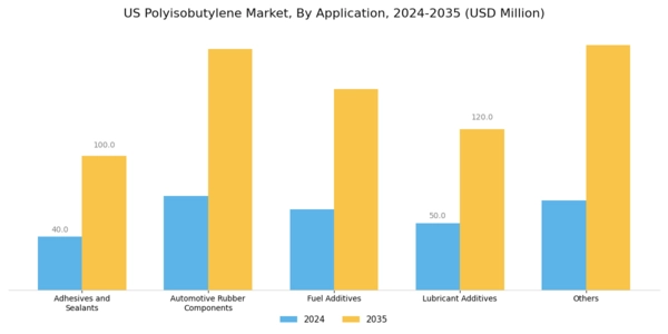 US Polyisobutylene Market Segment Image 1