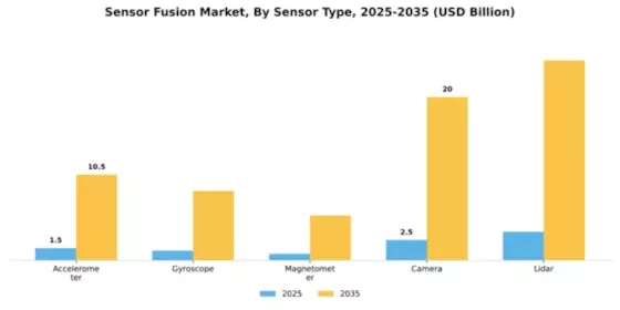 Sensor Fusion Market Segment Image 2