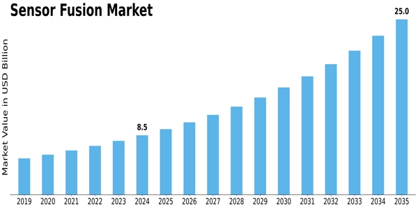 Sensor Fusion Market Size