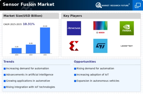 Sensor Fusion Market Infographic