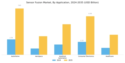 Sensor Fusion Market Segment Image 1
