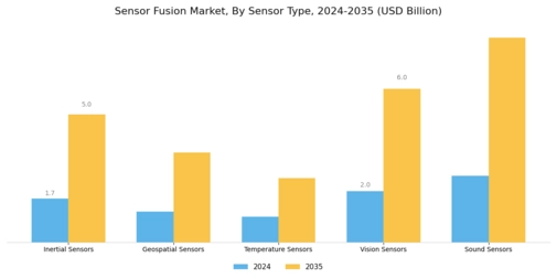Sensor Fusion Market Segment Image 2