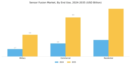 Sensor Fusion Market Segment Image 3