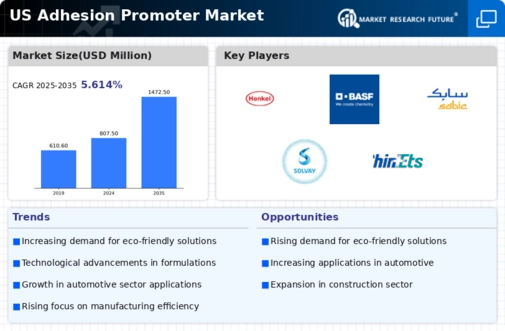 US Adhesion Promoter Market Infographic