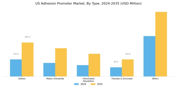 US Adhesion Promoter Market Segment Image 1