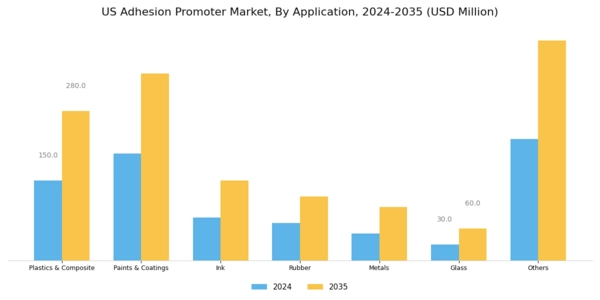 US Adhesion Promoter Market Segment Image 2