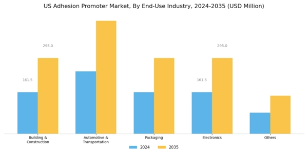 US Adhesion Promoter Market Segment Image 3