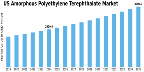 US Amorphous Polyethylene Terephthalate Market Size